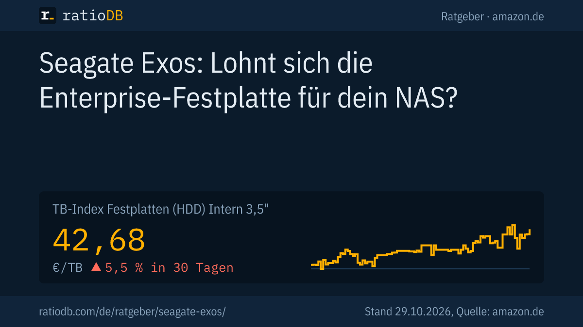 Coverbild Seagate Exos mit der Kurve des TB-Index für interne 3,5-Zoll-Festplatten auf amazon.de