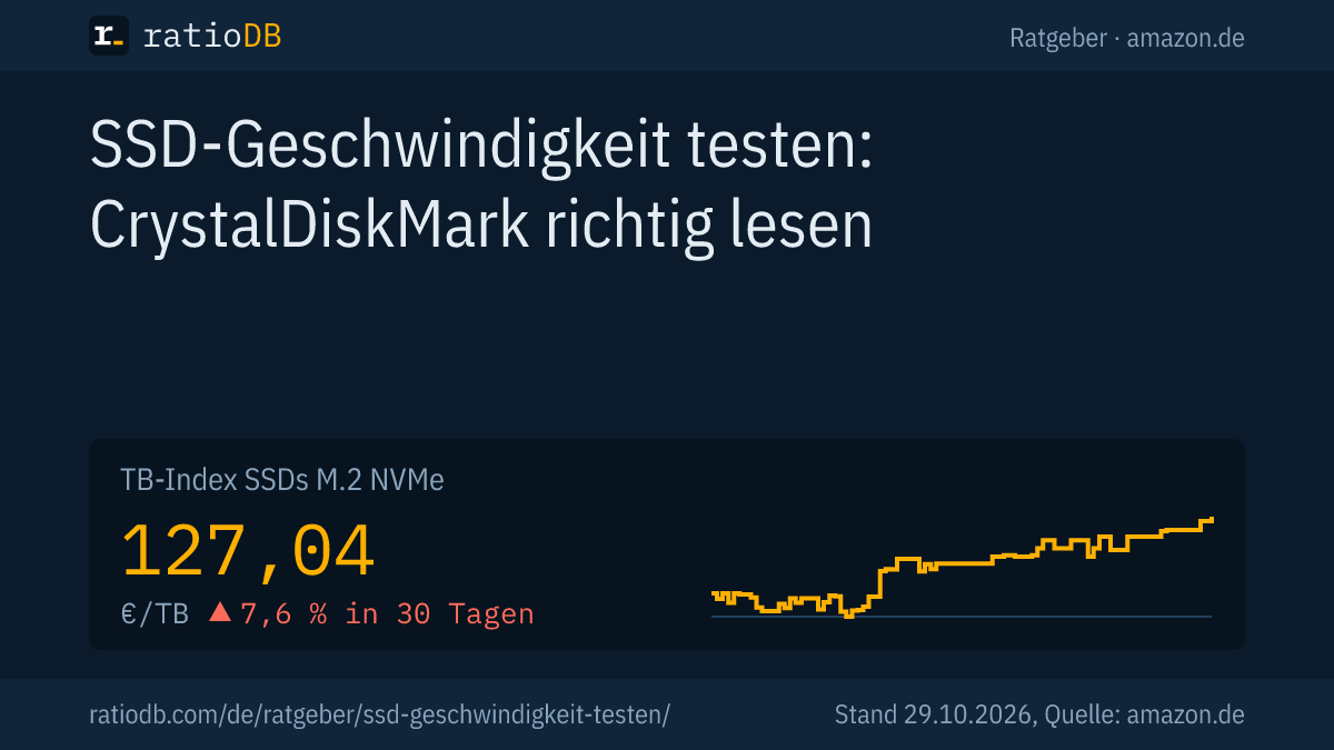 Coverbild SSD-Geschwindigkeit testen mit der Kurve des TB-Index für M.2-NVMe-SSDs auf amazon.de