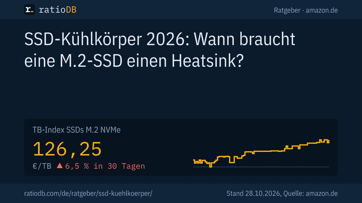 Coverbild SSD-Kühlkörper mit der Kurve des TB-Index für M.2-NVMe-SSDs auf amazon.de