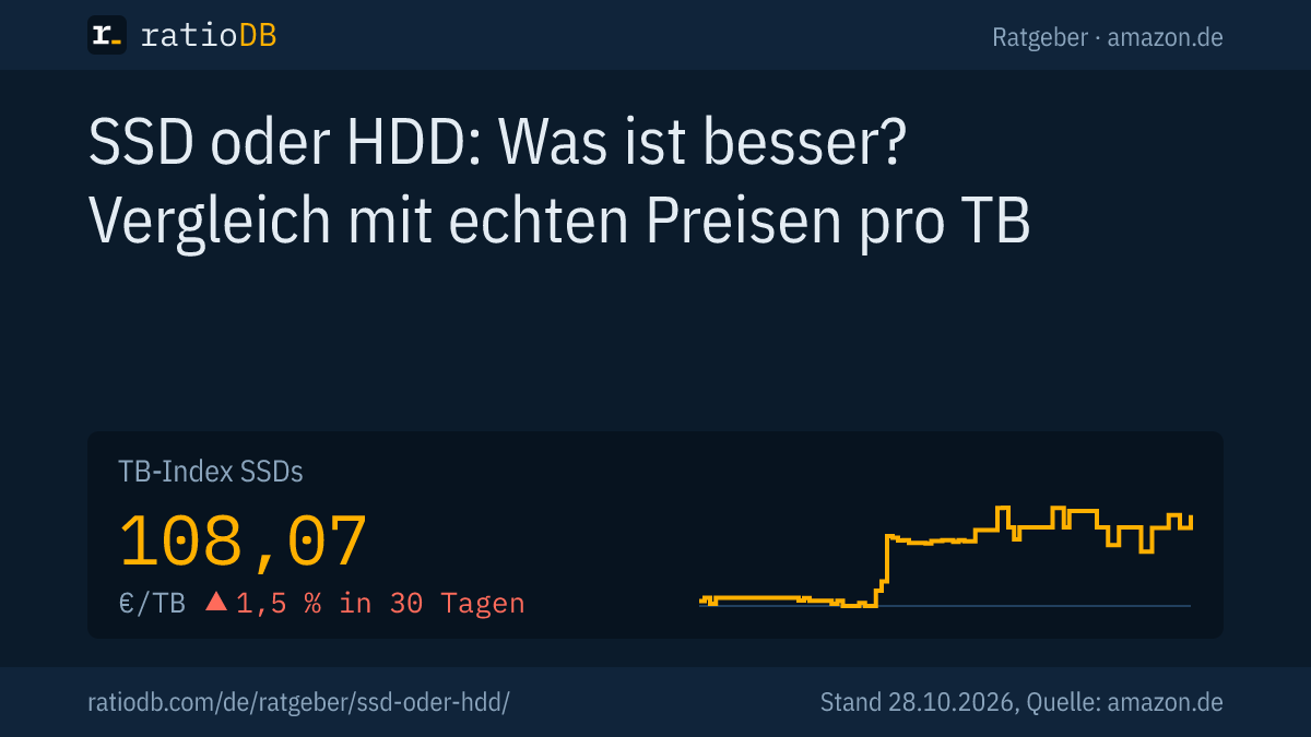 Coverbild SSD oder HDD mit der Kurve des TB-Index für SSDs auf amazon.de