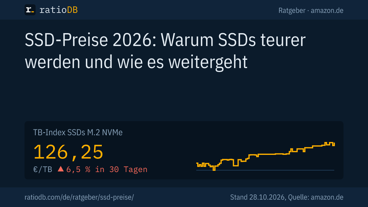 Coverbild SSD-Preise 2026 mit der Kurve des TB-Index für M.2-NVMe-SSDs auf amazon.de