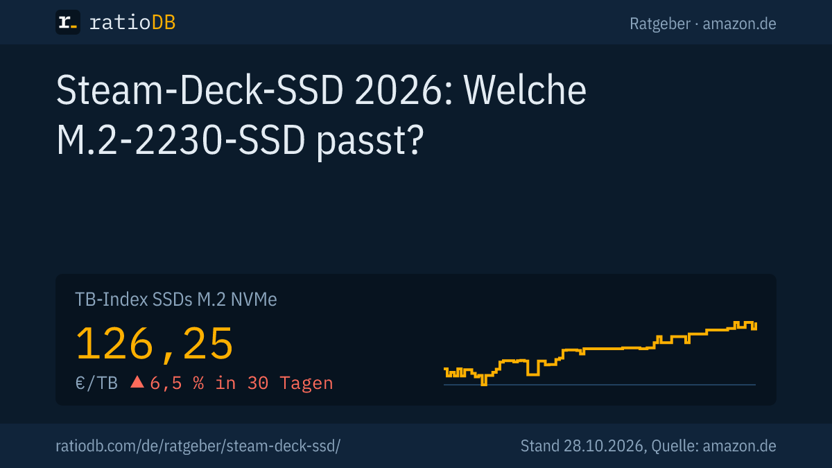 Coverbild Steam-Deck-SSD mit der Kurve des TB-Index für M.2-NVMe-SSDs auf amazon.de