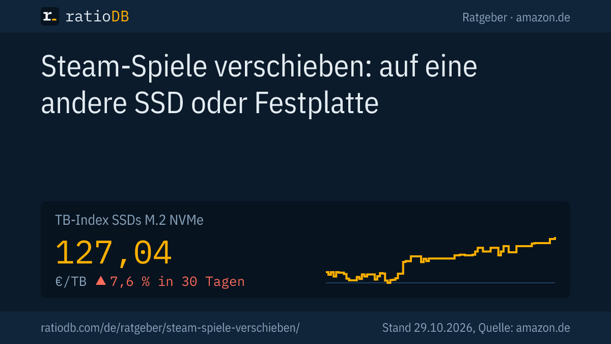 Coverbild Steam-Spiele verschieben mit der Kurve des TB-Index für NVMe-SSDs auf amazon.de