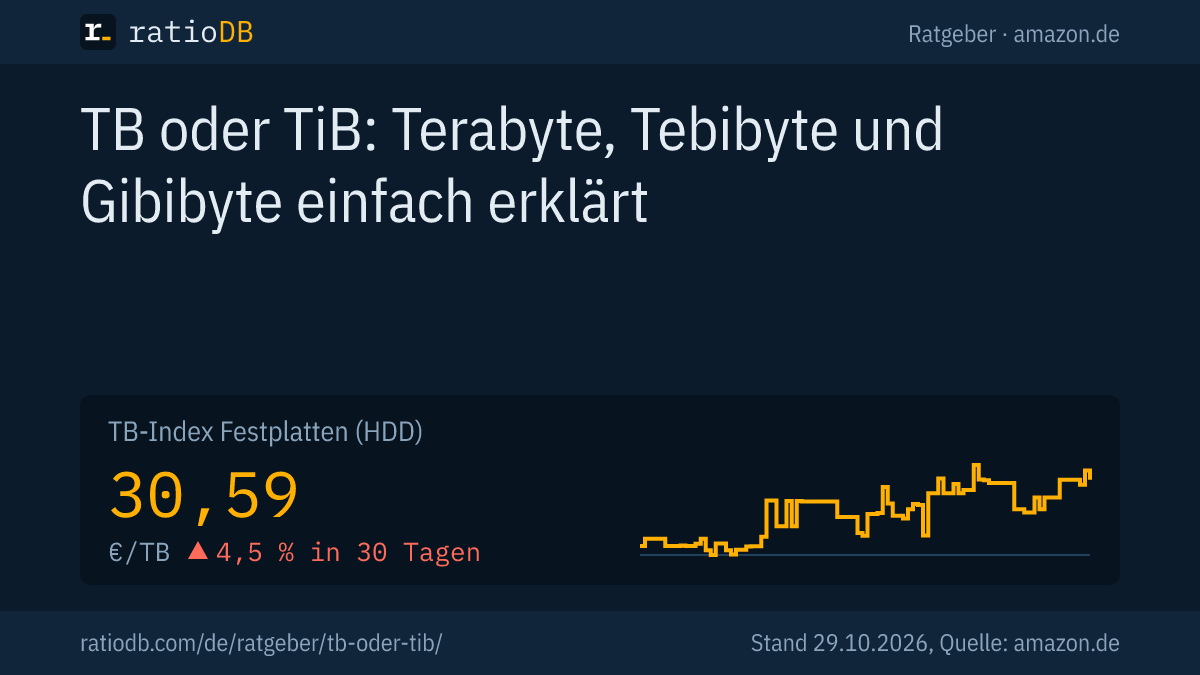 Coverbild TB oder TiB mit der Kurve des TB-Index für interne 3,5-Zoll-Festplatten auf amazon.de