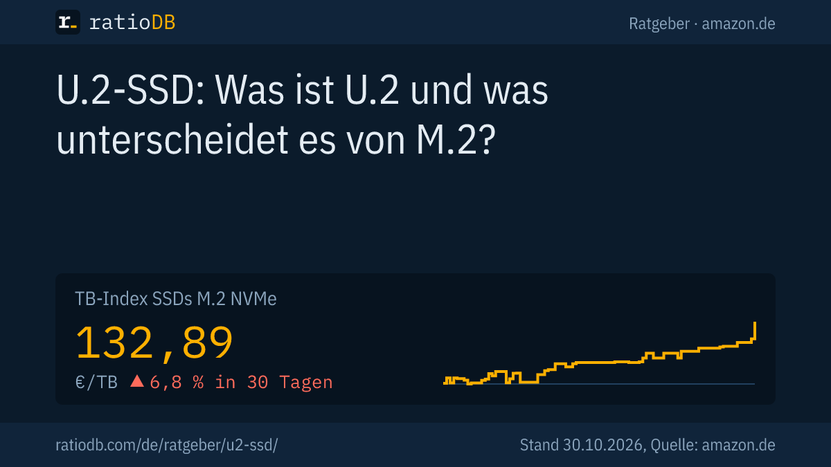 Coverbild U.2-SSD mit der Kurve des TB-Index für M.2-NVMe-SSDs auf amazon.de