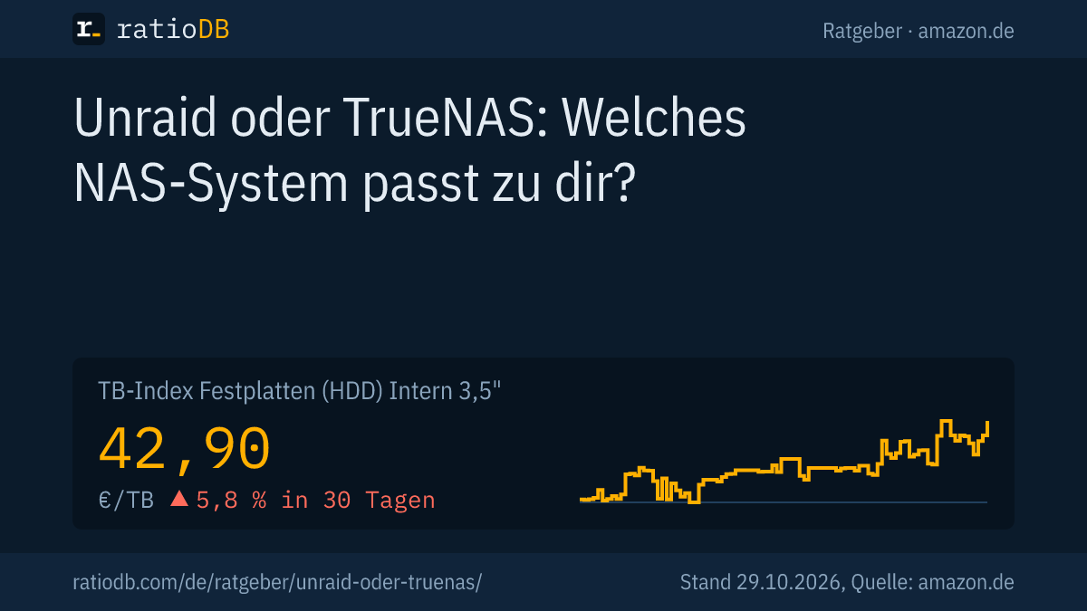 Coverbild Unraid oder TrueNAS mit der Kurve des TB-Index für interne 3,5-Zoll-Festplatten auf amazon.de