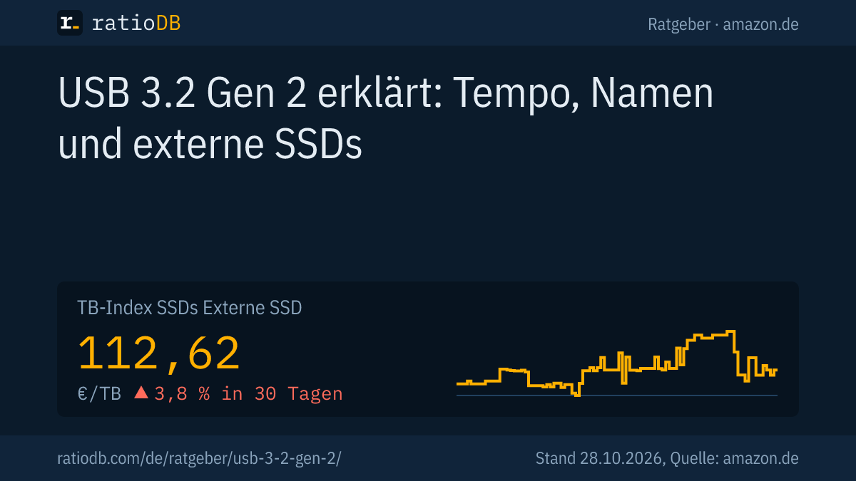 Coverbild USB 3.2 Gen 2 erklärt mit der Kurve des TB-Index für externe SSDs auf amazon.de