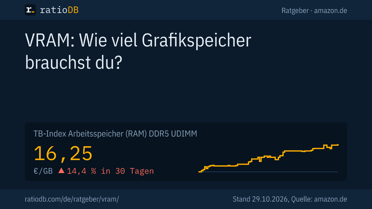 Coverbild VRAM mit der Kurve des TB-Index für DDR5-Arbeitsspeicher auf amazon.de