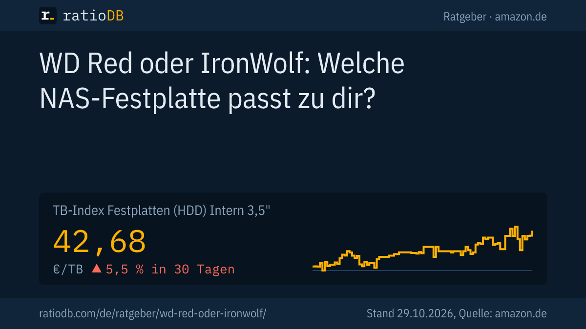 Coverbild WD Red oder IronWolf mit der Kurve des TB-Index für interne 3,5-Zoll-Festplatten auf amazon.de