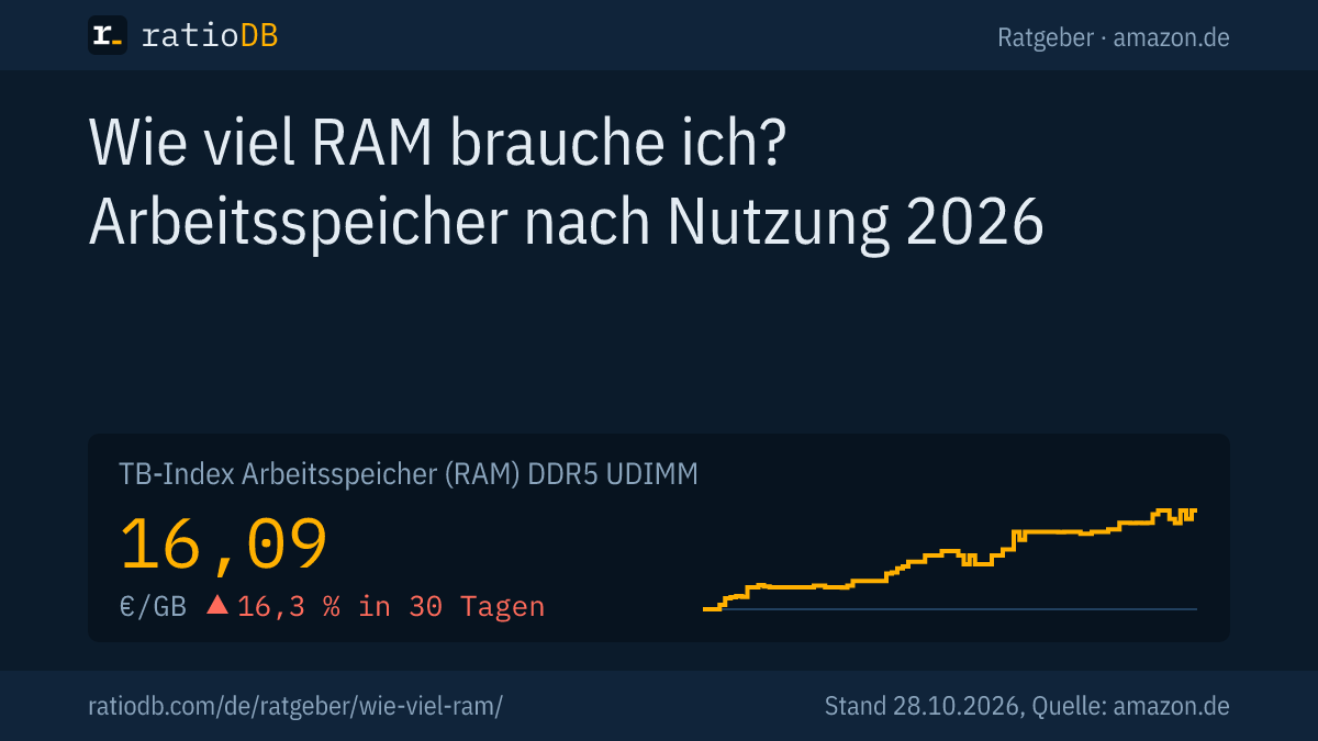 Coverbild Wie viel RAM brauche ich mit der Kurve des GB-Index für DDR5-Desktop-RAM auf amazon.de