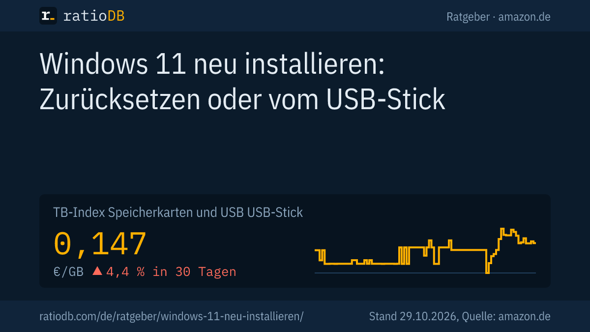 Coverbild Windows 11 neu installieren mit der Kurve des Preisindex für USB-Sticks auf amazon.de