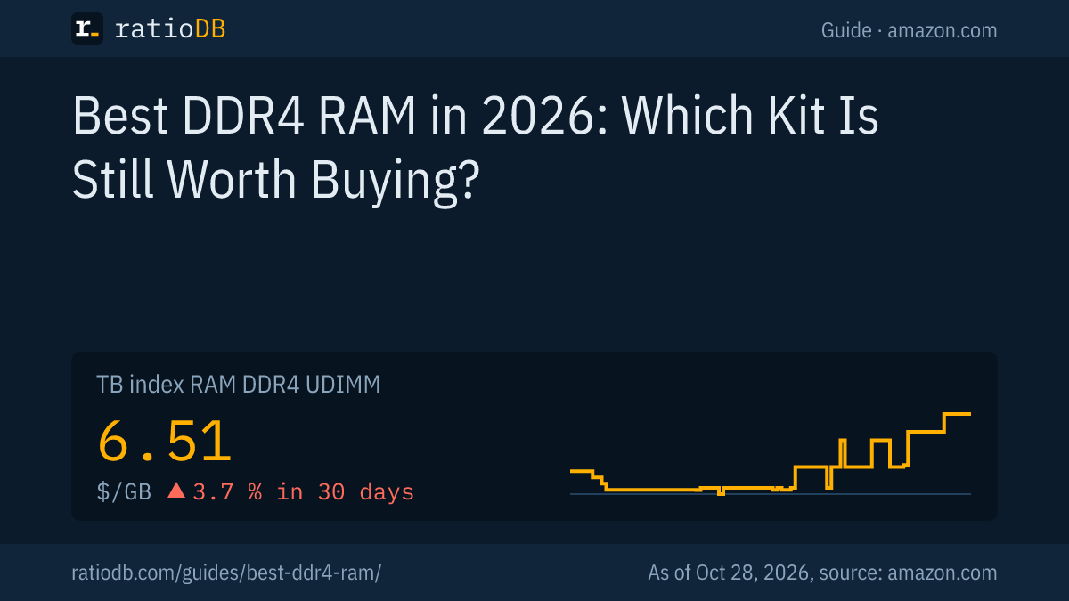 Cover image best DDR4 RAM with the price per GB index curve for DDR4 desktop RAM on Amazon.com