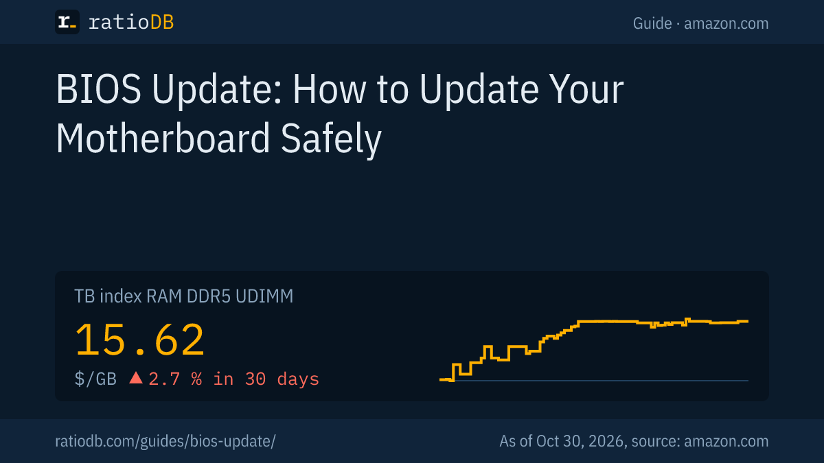 Cover image BIOS update with the price per GB index curve for DDR5 desktop RAM on amazon.com