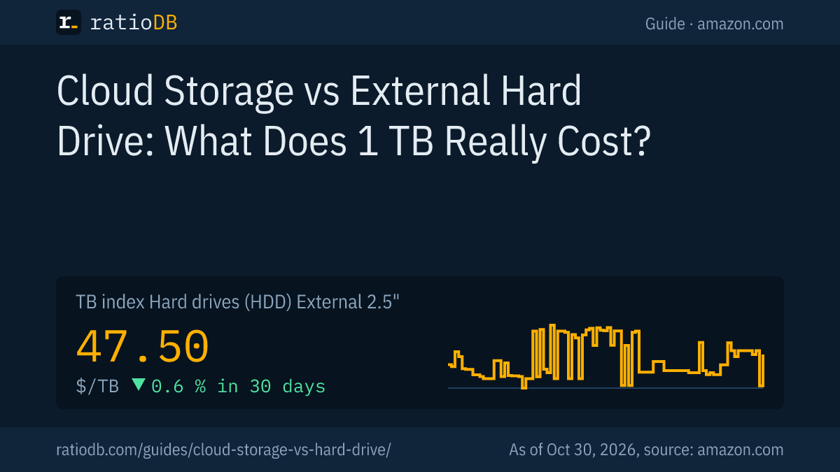 Cover image cloud storage vs hard drive with the TB index curve for external 2.5-inch hard drives on amazon.com