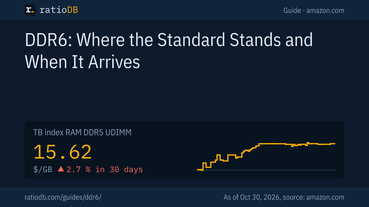 Cover image DDR6 with the price per GB index curve for DDR5 desktop RAM on amazon.com