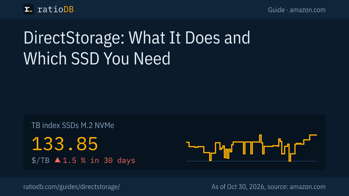 Cover image for DirectStorage with the price per TB index curve for M.2 NVMe SSDs on amazon.com