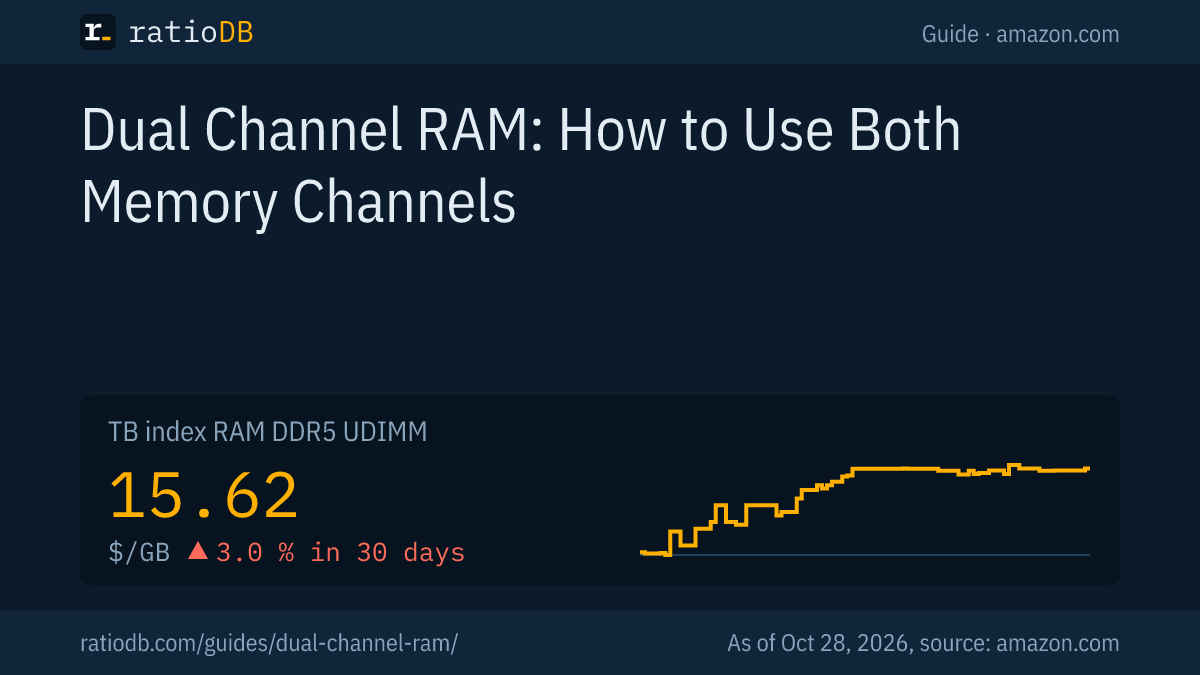Cover image dual channel RAM with the price per GB index curve for DDR5 desktop RAM on Amazon.com