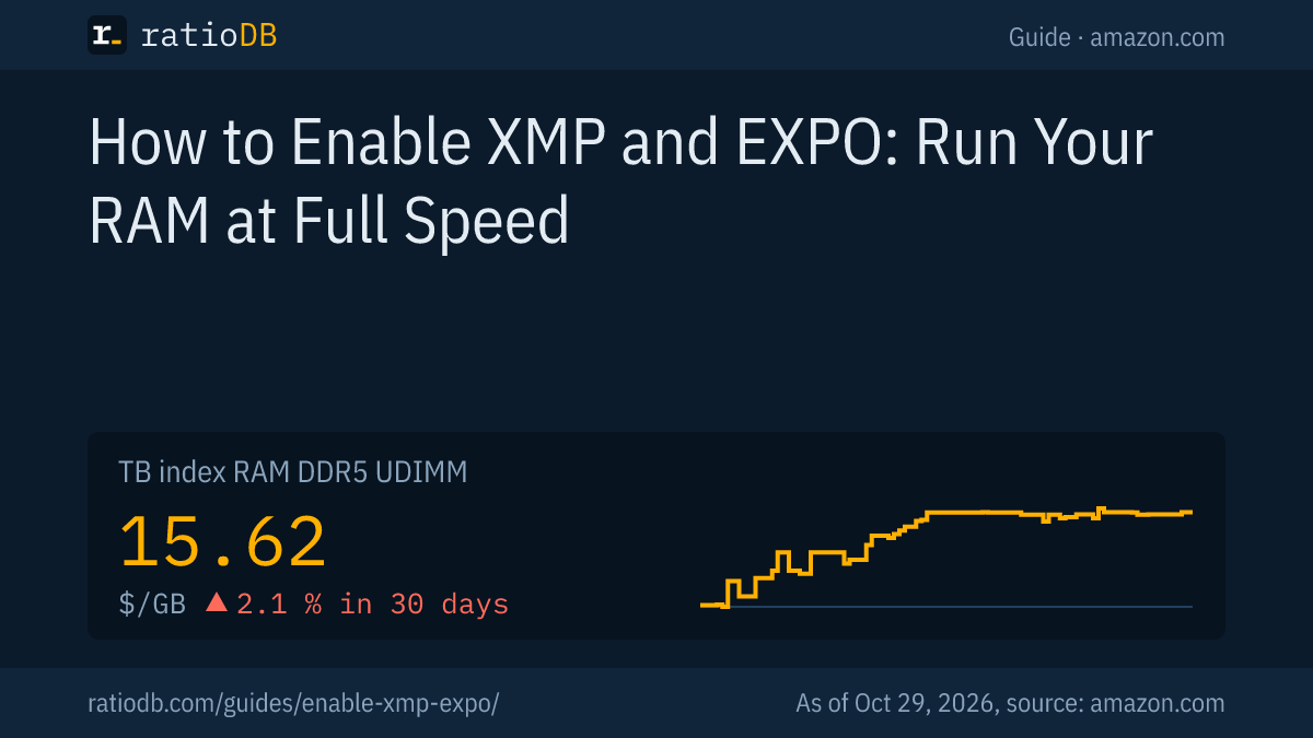 Cover image for how to enable XMP with the price per GB index curve for DDR5 desktop RAM on amazon.com