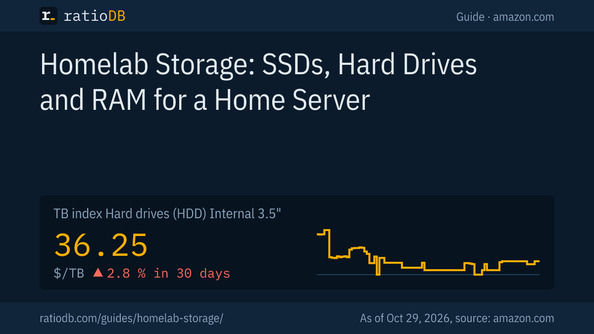 Cover image homelab storage with the TB index curve for internal 3.5 inch hard drives on amazon.com