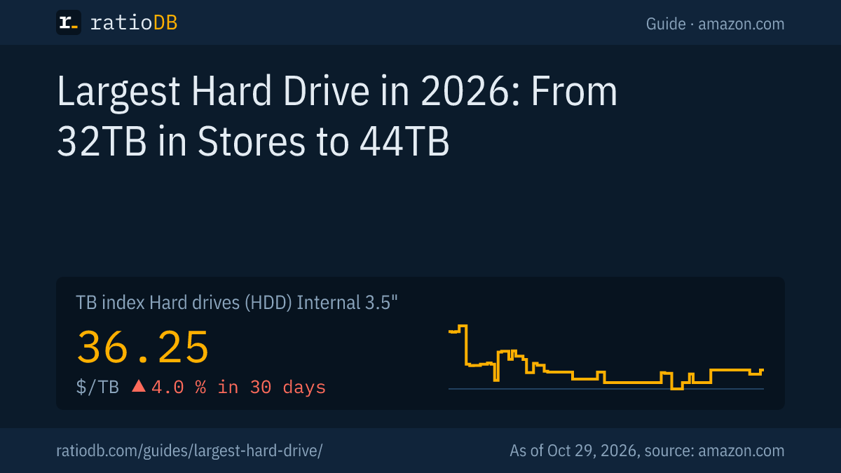 Cover image largest hard drive 2026 with the TB index curve for internal 3.5-inch hard drives on Amazon.com