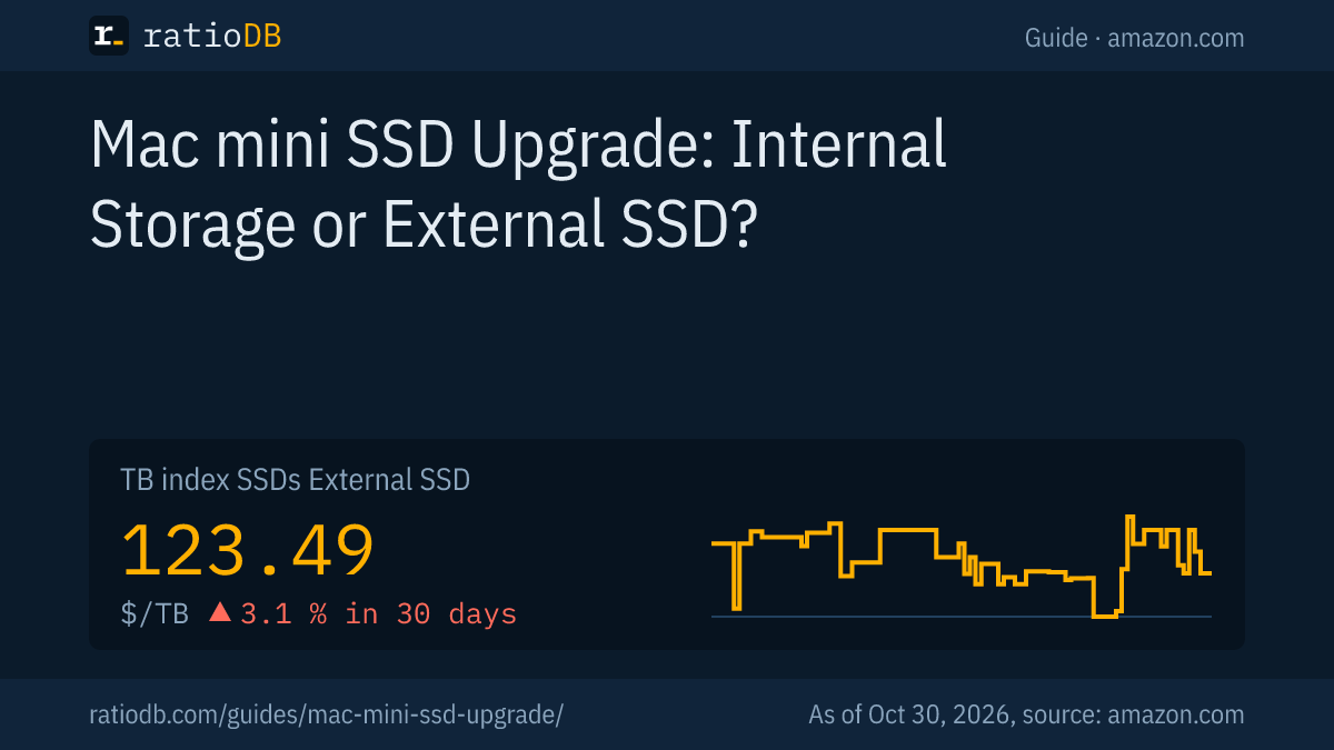Cover image Mac mini SSD upgrade with the TB index curve for external SSDs on amazon.com