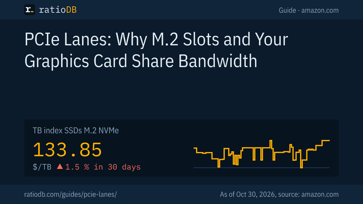 Cover image for PCIe lanes with the price per TB index curve for M.2 NVMe SSDs on amazon.com