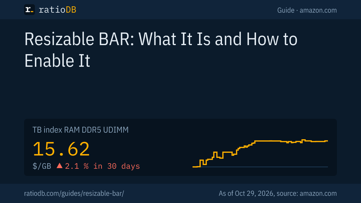 Cover image for Resizable BAR with the price per GB index curve for DDR5 desktop RAM on amazon.com