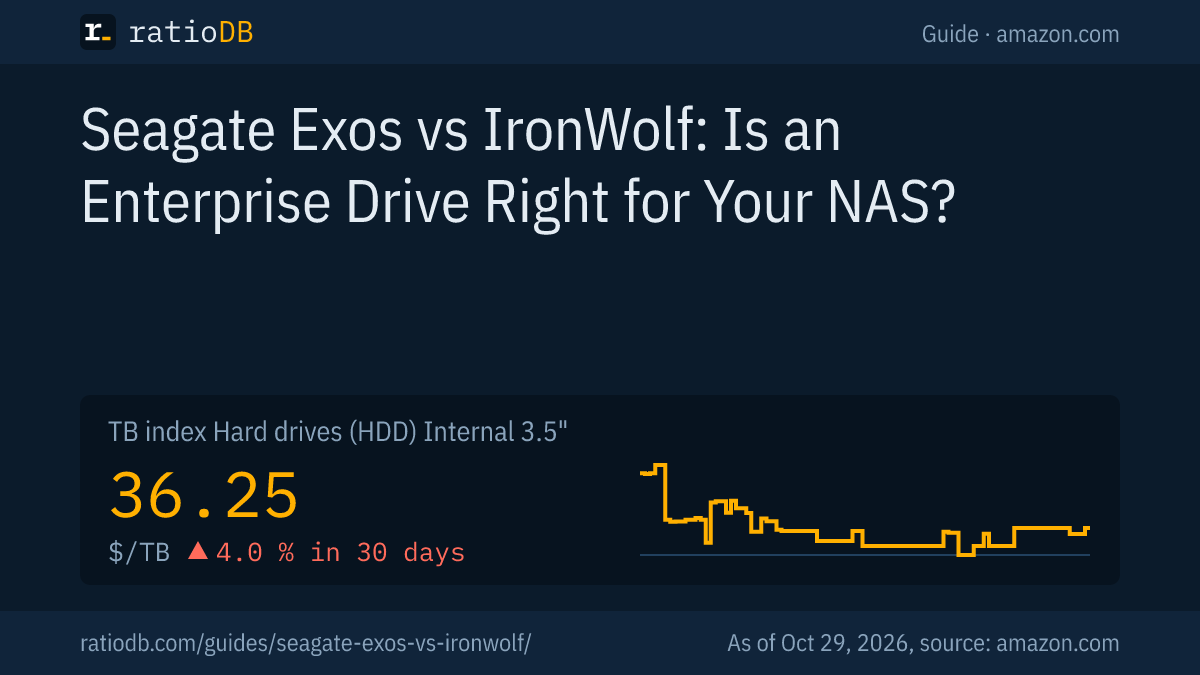 Cover image Seagate Exos vs IronWolf with the TB index curve for internal 3.5-inch hard drives on amazon.com