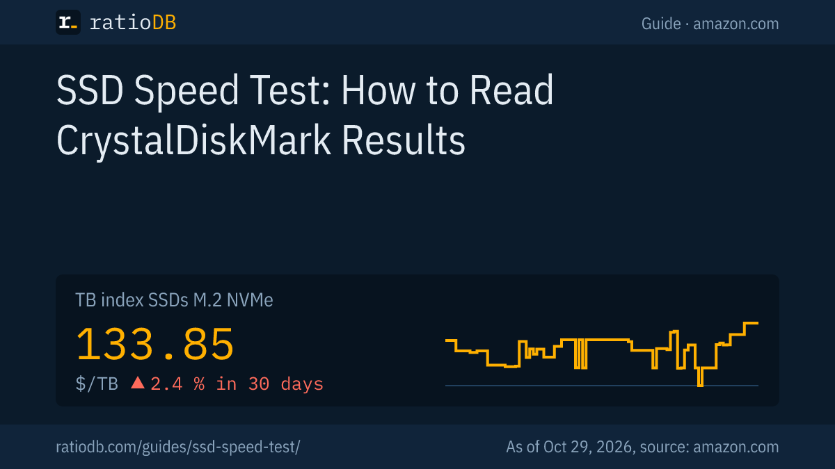 Cover image SSD speed test with the TB index curve for M.2 NVMe SSDs on amazon.com