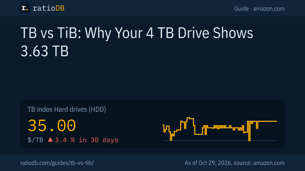 Cover image TB vs TiB with the TB index curve for internal 3.5-inch hard drives on amazon.com