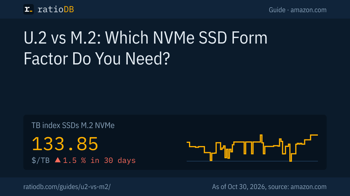 Cover image U.2 vs M.2 with the TB index curve for M.2 NVMe SSDs on amazon.com