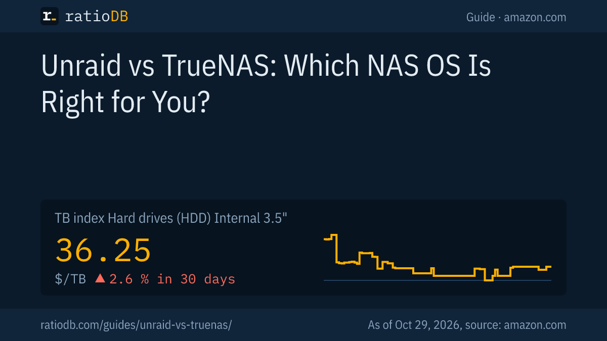 Cover image Unraid vs TrueNAS with the TB index curve for internal 3.5 inch hard drives on amazon.com