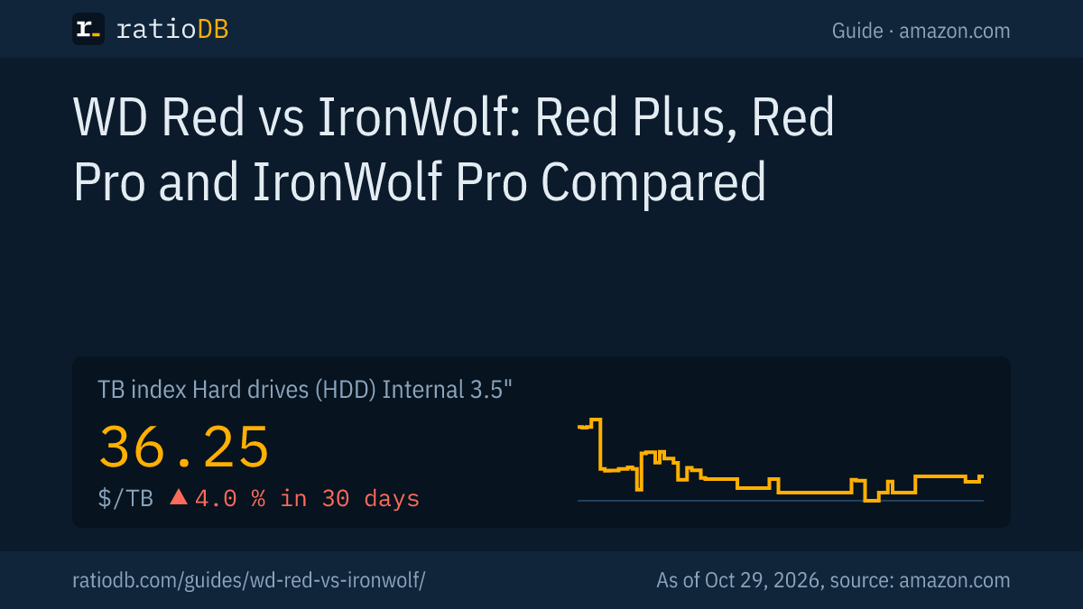 Cover image WD Red vs IronWolf with the TB index curve for internal 3.5-inch hard drives on amazon.com